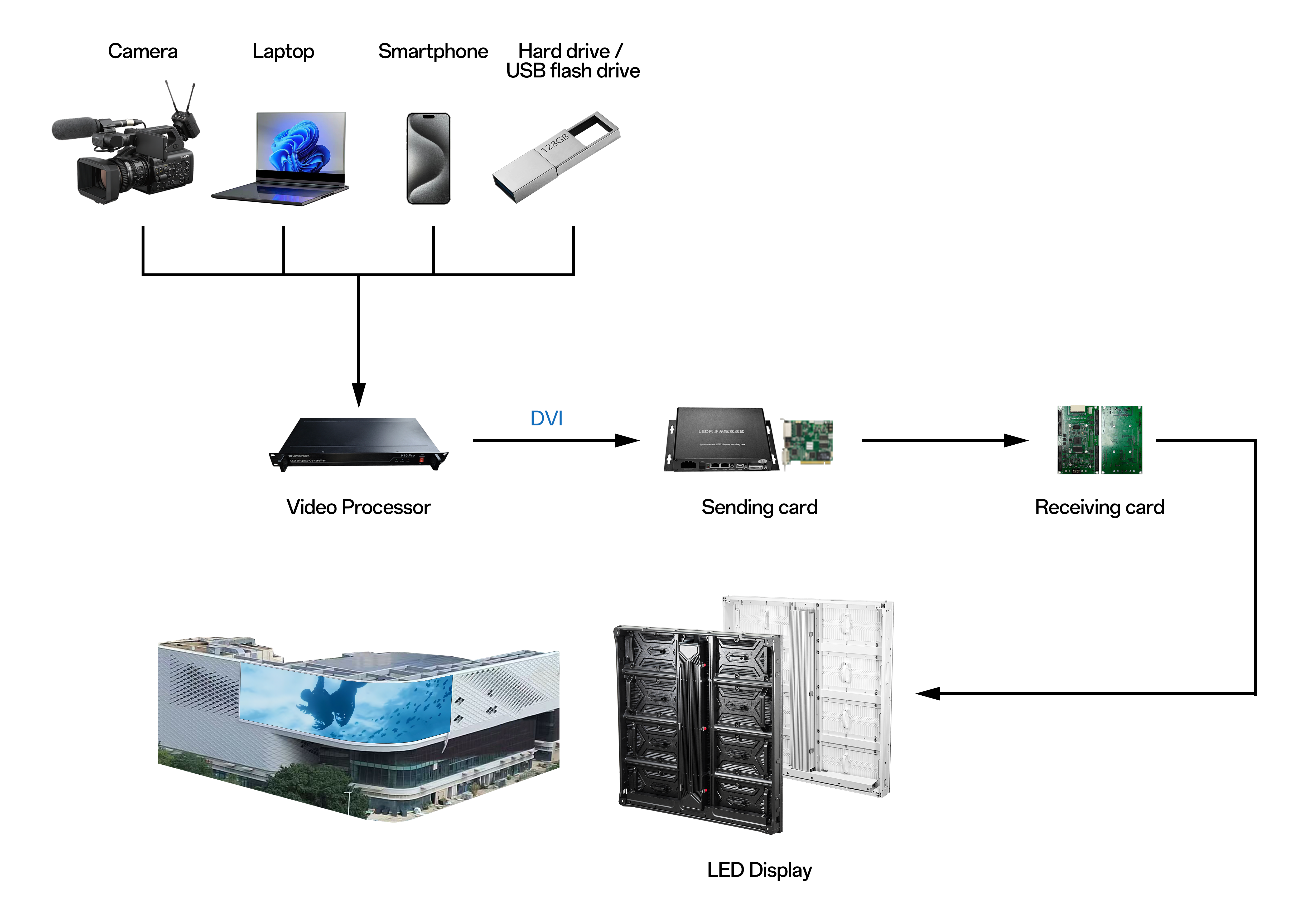 የ LED ማሳያ ቁጥጥር ስርዓት መዋቅር አጠቃላይ እይታ.png