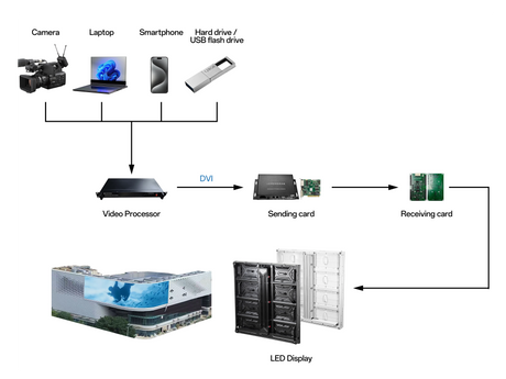 &Uuml;bersicht &uuml;ber die Struktur des LED-Anzeigesteuerungssystems_4527_3395_4819_3614.png